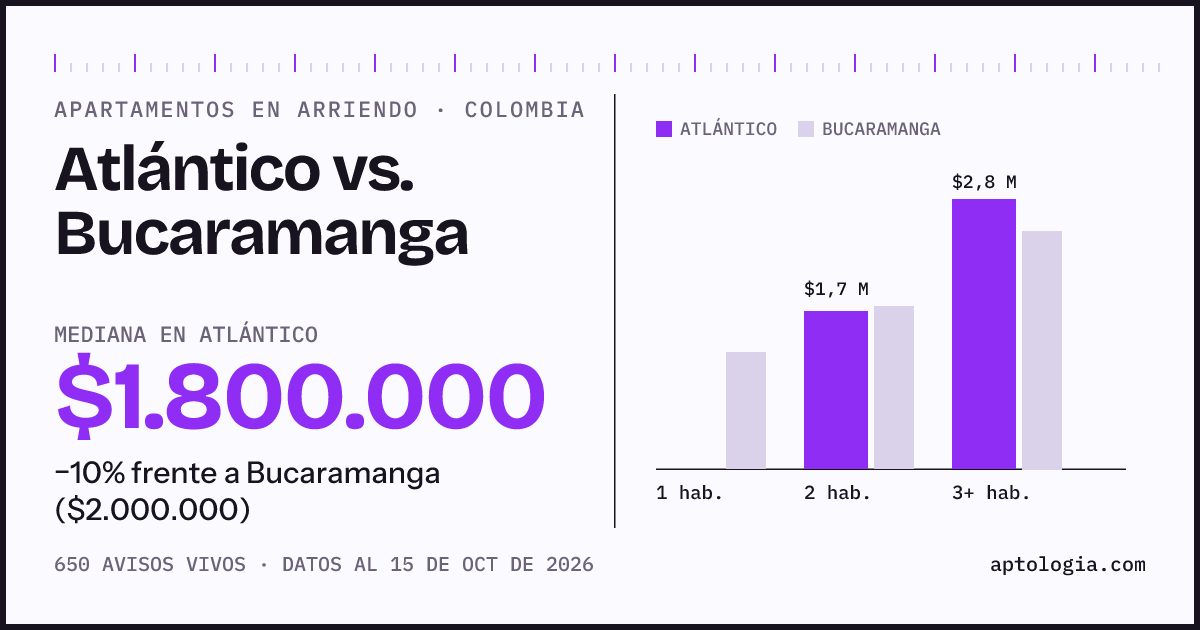 Arriendo en Atlantico contra Bucaramanga: mediana $1.800.000 contra $2.000.000, por número de habitaciones