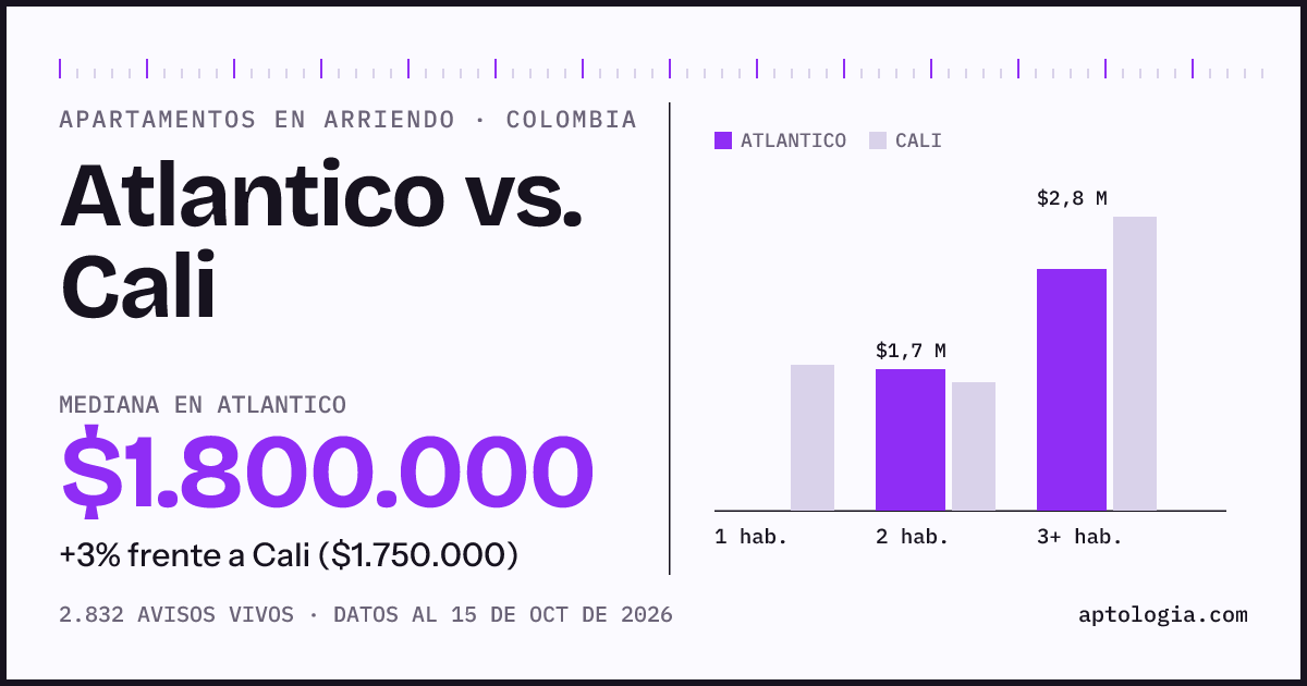 Arriendo en Atlantico contra Cali: mediana $1.800.000 contra $1.750.000, por número de habitaciones