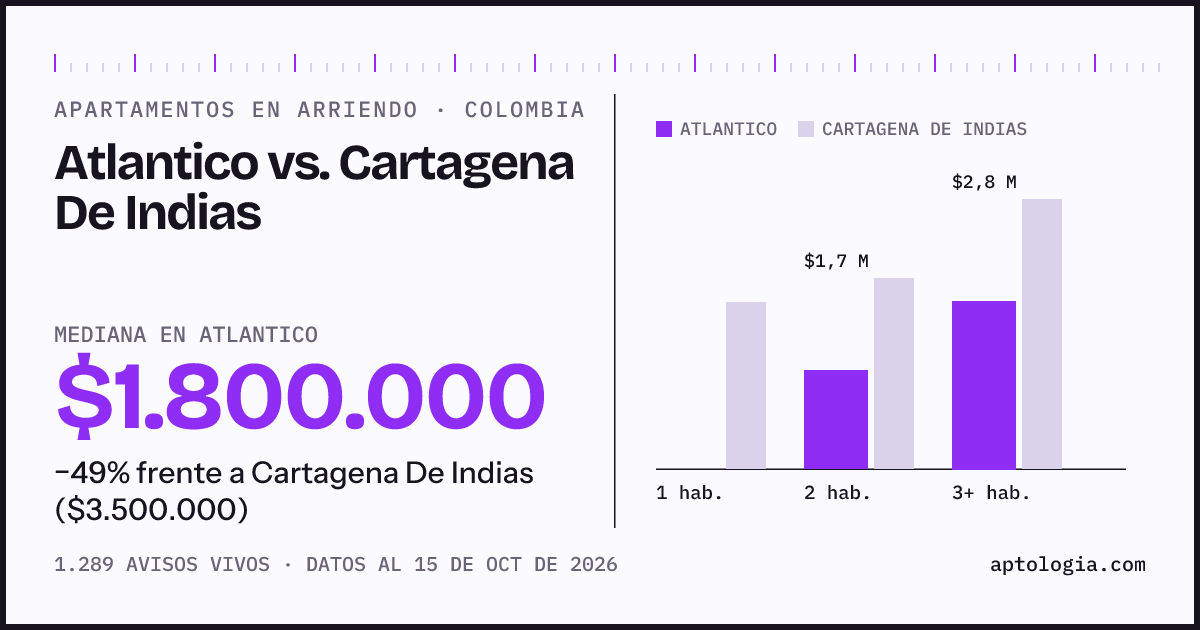 Arriendo en Atlantico contra Cartagena De Indias: mediana $1.800.000 contra $3.500.000, por número de habitaciones