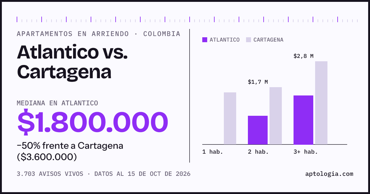 Arriendo en Atlantico contra Cartagena: mediana $1.800.000 contra $3.600.000, por número de habitaciones