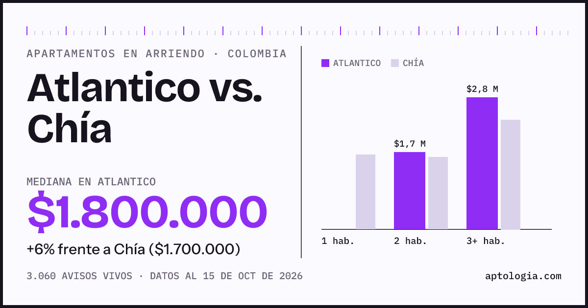 Arriendo en Atlantico contra Chía: mediana $1.800.000 contra $1.700.000, por número de habitaciones