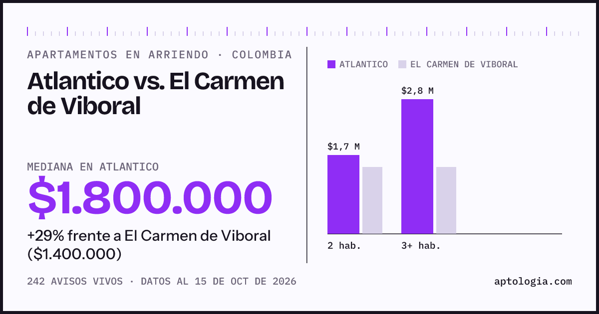 Arriendo en Atlantico contra El Carmen de Viboral: mediana $1.800.000 contra $1.400.000, por número de habitaciones