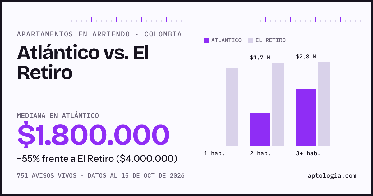 Arriendo en Atlantico contra El Retiro: mediana $1.800.000 contra $4.050.000, por número de habitaciones
