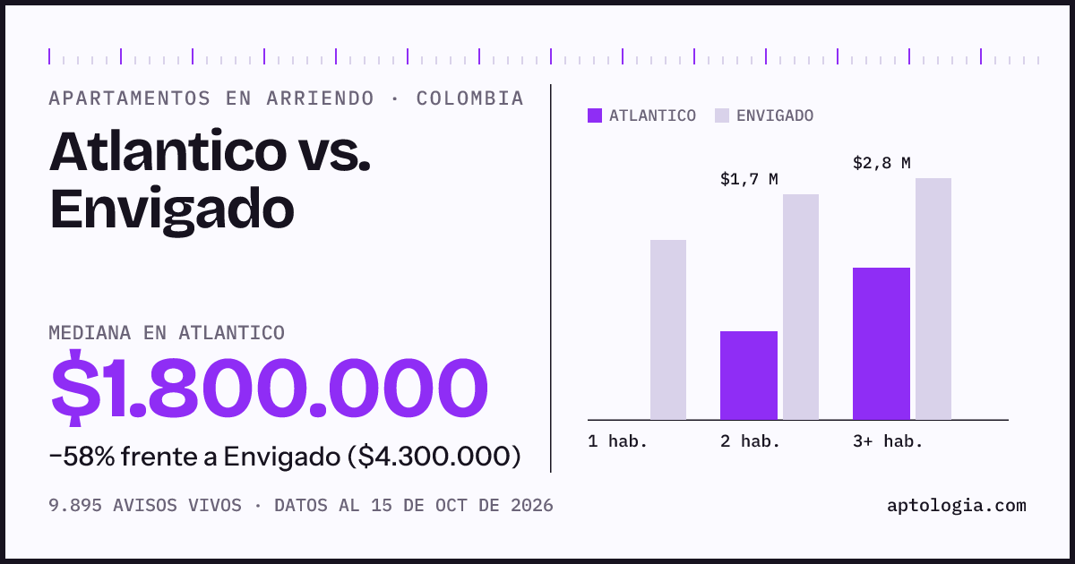 Arriendo en Atlantico contra Envigado: mediana $1.800.000 contra $4.300.000, por número de habitaciones