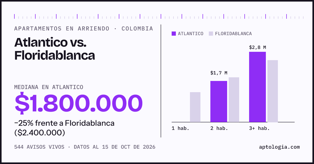 Arriendo en Atlantico contra Floridablanca: mediana $1.800.000 contra $2.400.000, por número de habitaciones