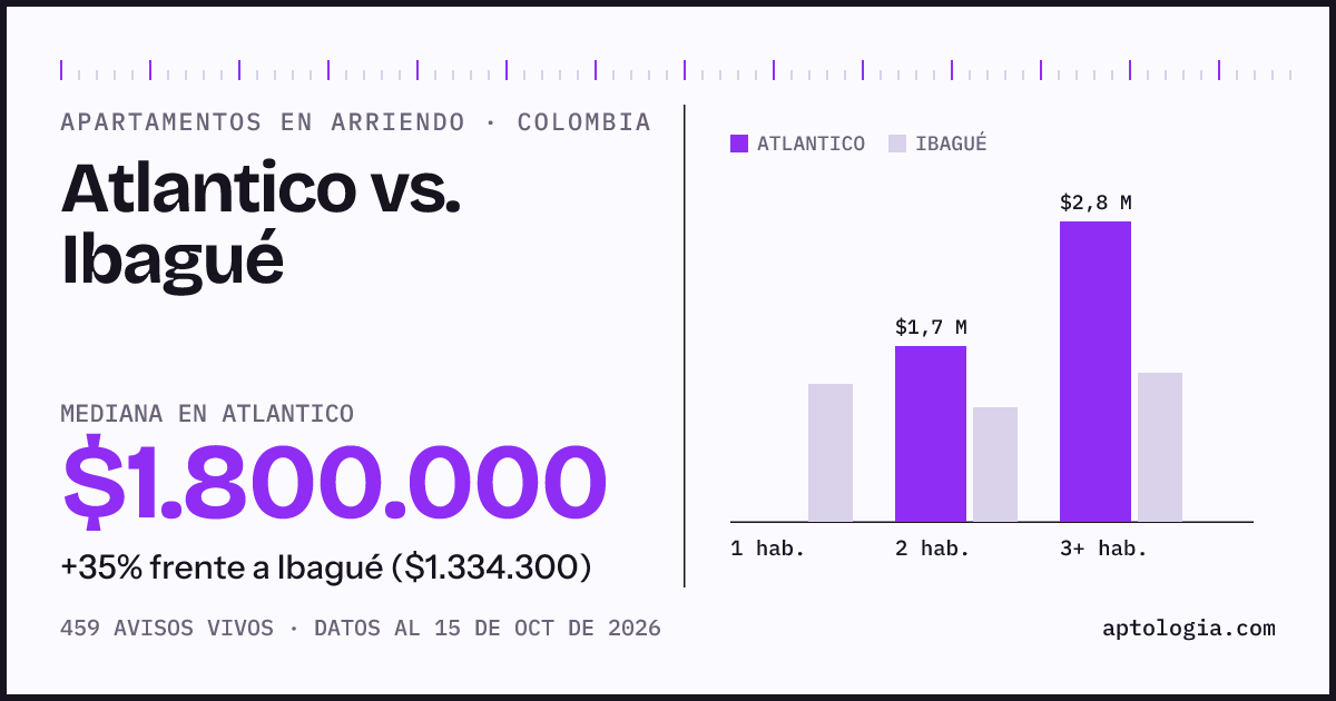 Arriendo en Atlantico contra Ibagué: mediana $1.800.000 contra $1.330.000, por número de habitaciones