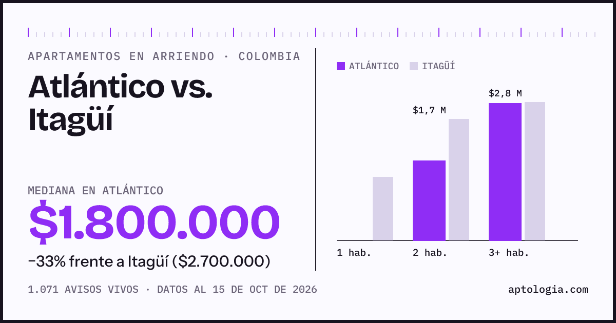 Arriendo en Atlantico contra Itagüí: mediana $1.800.000 contra $2.800.000, por número de habitaciones
