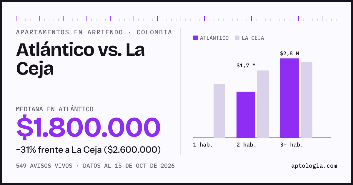 Arriendo en Atlantico contra La Ceja: mediana $1.800.000 contra $2.600.000, por número de habitaciones
