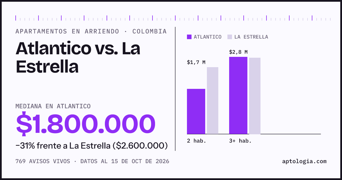 Arriendo en Atlantico contra La Estrella: mediana $1.800.000 contra $2.600.000, por número de habitaciones
