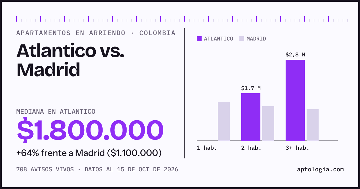 Arriendo en Atlantico contra Madrid: mediana $1.800.000 contra $1.100.000, por número de habitaciones