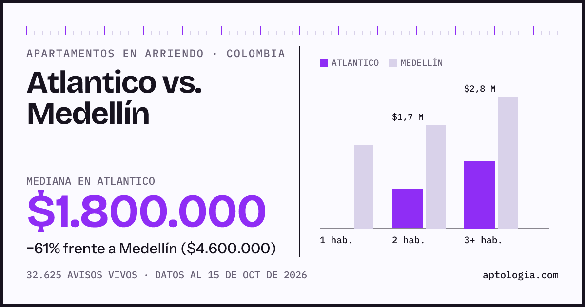 Arriendo en Atlantico contra Medellín: mediana $1.800.000 contra $4.600.000, por número de habitaciones