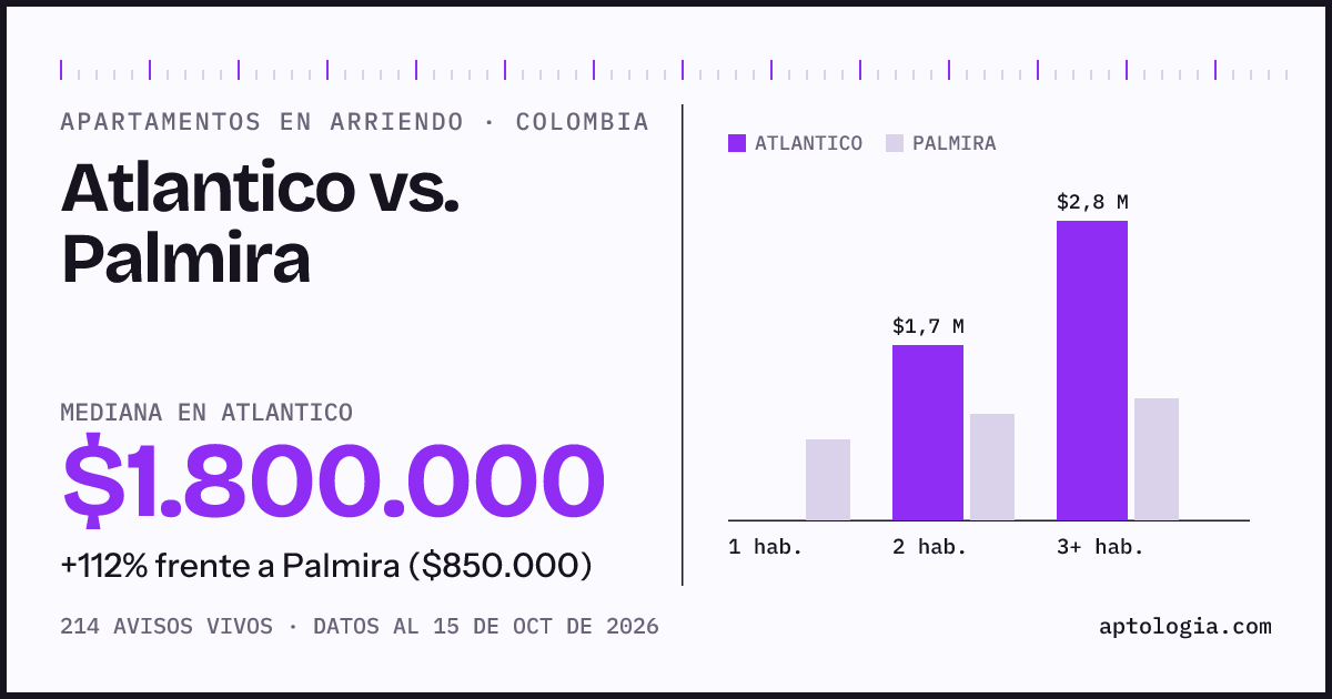 Arriendo en Atlantico contra Palmira: mediana $1.800.000 contra $850.000, por número de habitaciones
