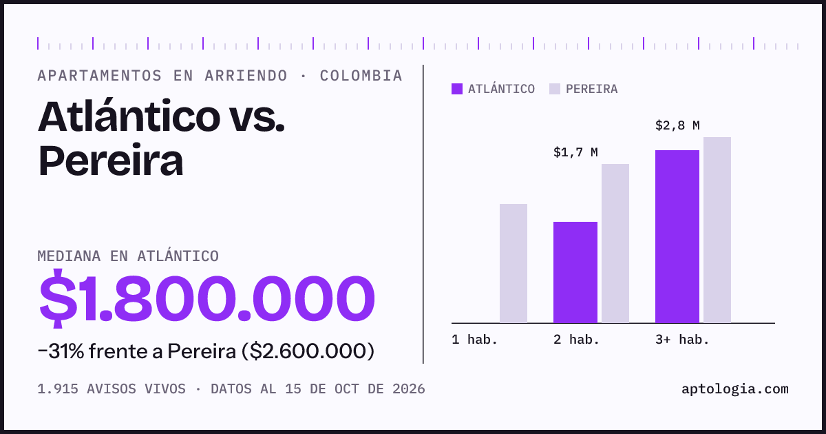Arriendo en Atlantico contra Pereira: mediana $1.800.000 contra $2.750.000, por número de habitaciones