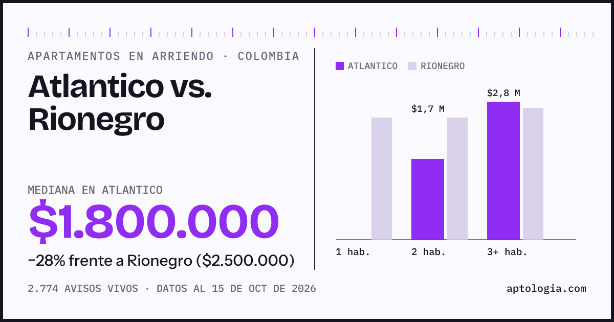 Arriendo en Atlantico contra Rionegro: mediana $1.800.000 contra $2.500.000, por número de habitaciones
