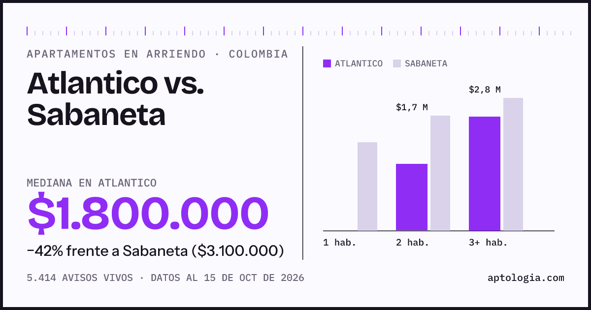 Arriendo en Atlantico contra Sabaneta: mediana $1.800.000 contra $3.100.000, por número de habitaciones