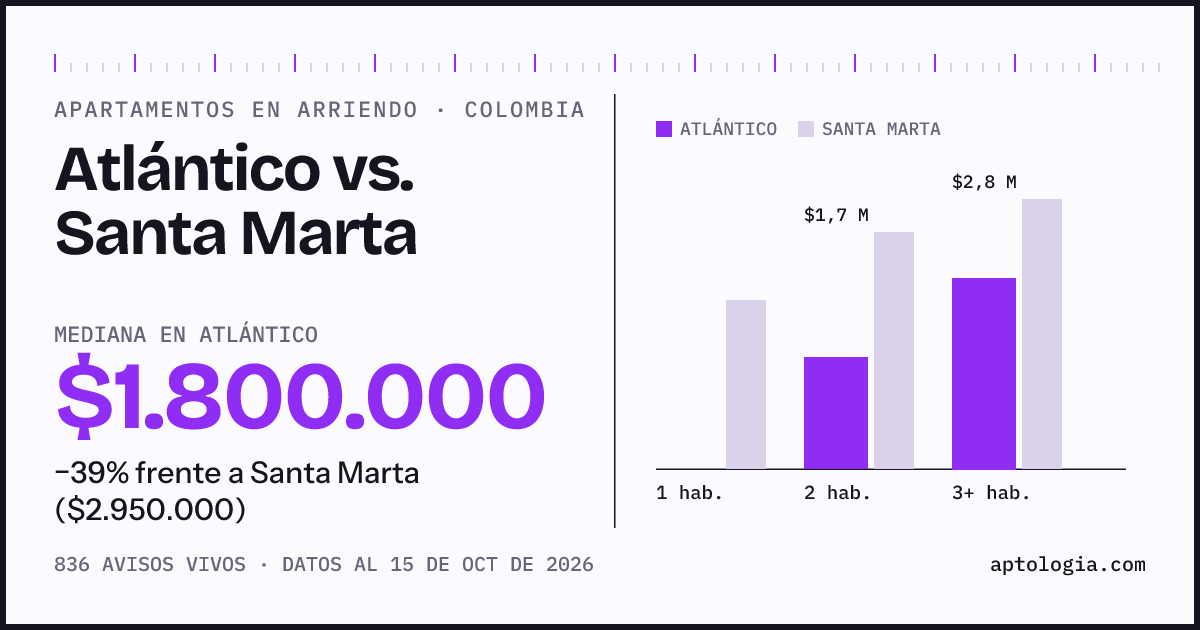 Arriendo en Atlántico contra Santa Marta: mediana $1.800.000 contra $2.960.000, por número de habitaciones
