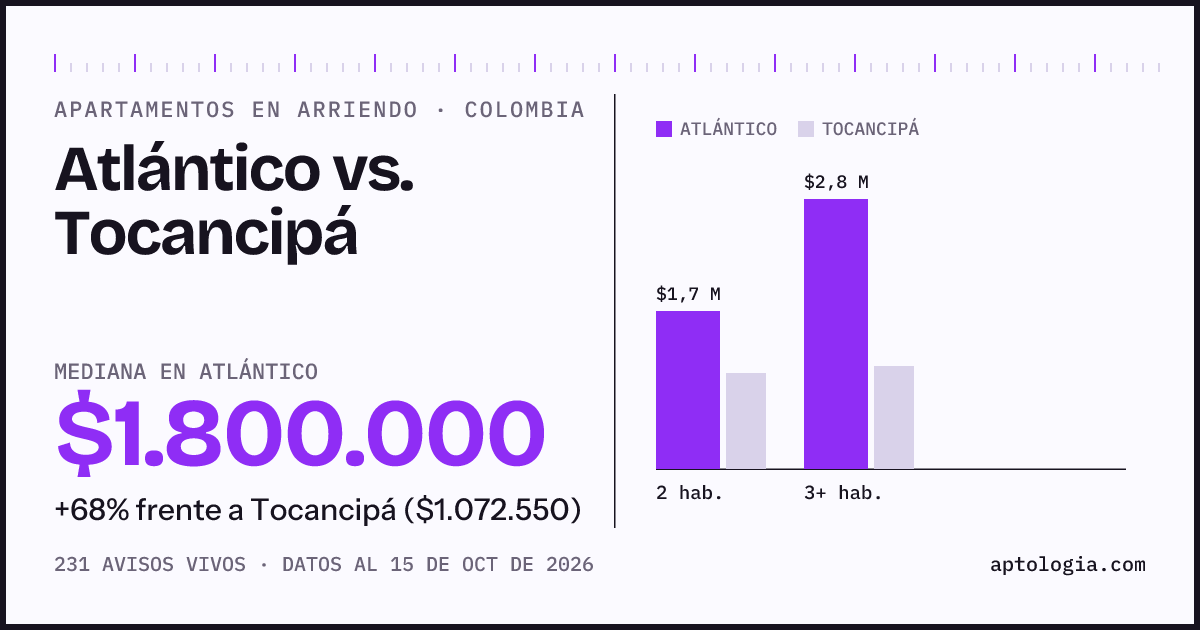 Arriendo en Atlántico contra Tocancipá: mediana $1.800.000 contra $1.070.000, por número de habitaciones