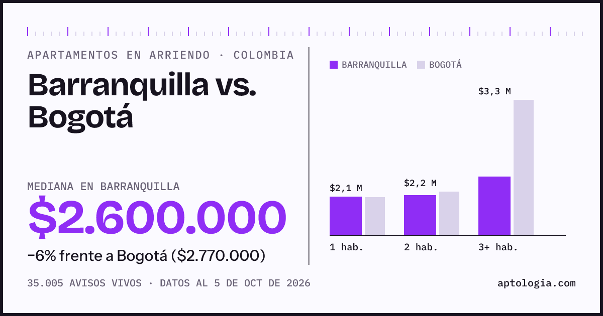Arriendo en Barranquilla contra Bogotá: mediana $2.600.000 contra $2.770.000, por número de habitaciones