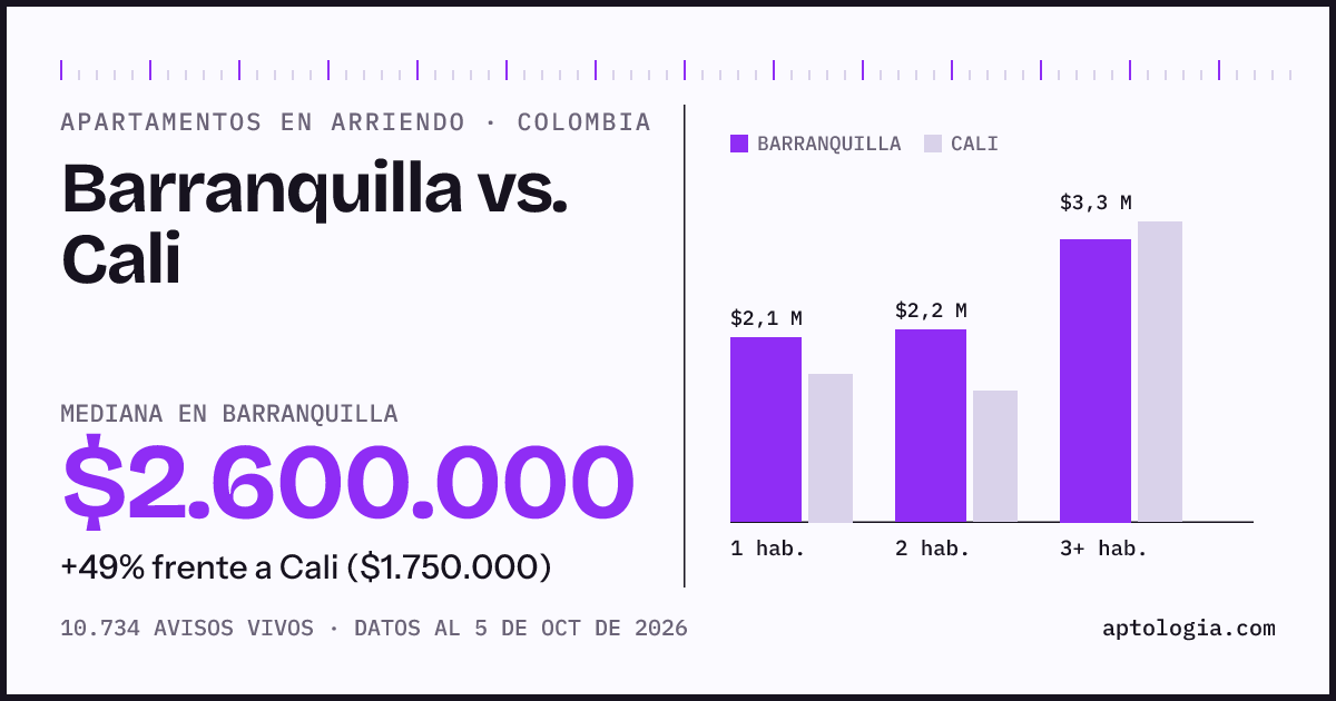 Arriendo en Barranquilla contra Cali: mediana $2.600.000 contra $1.750.000, por número de habitaciones