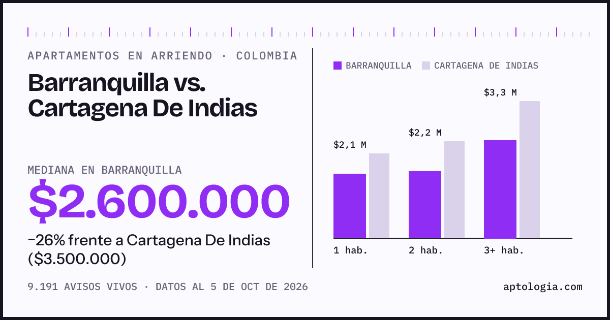 Arriendo en Barranquilla contra Cartagena De Indias: mediana $2.600.000 contra $3.500.000, por número de habitaciones