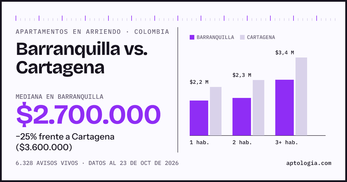 Arriendo en Barranquilla contra Cartagena: mediana $2.600.000 contra $3.600.000, por número de habitaciones