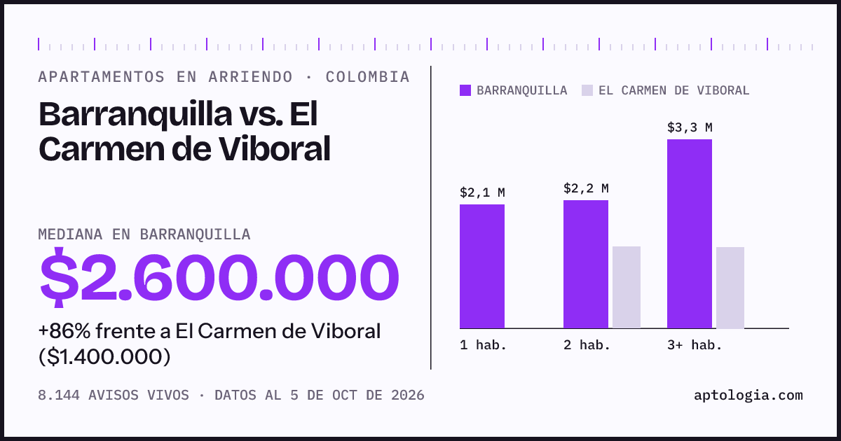 Arriendo en Barranquilla contra El Carmen de Viboral: mediana $2.600.000 contra $1.400.000, por número de habitaciones