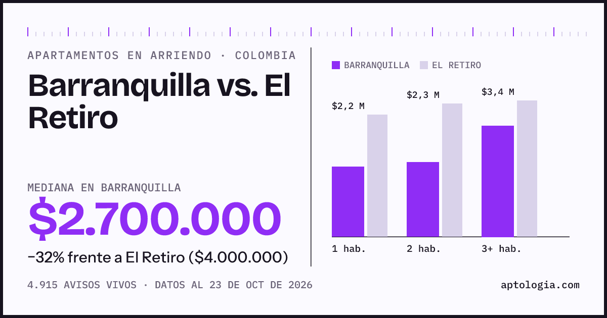 Arriendo en Barranquilla contra El Retiro: mediana $2.600.000 contra $4.000.000, por número de habitaciones