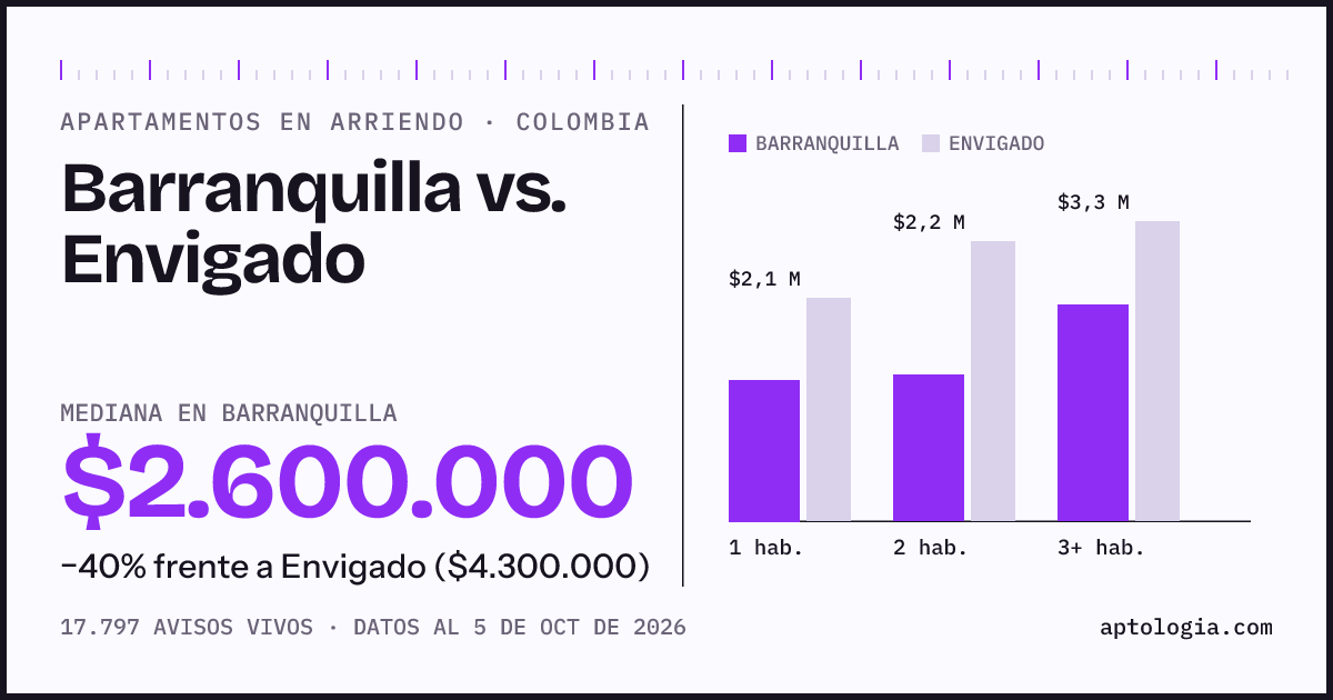 Arriendo en Barranquilla contra Envigado: mediana $2.600.000 contra $4.300.000, por número de habitaciones