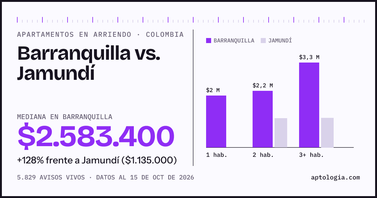 Arriendo en Barranquilla contra Jamundí: mediana $2.600.000 contra $1.140.000, por número de habitaciones