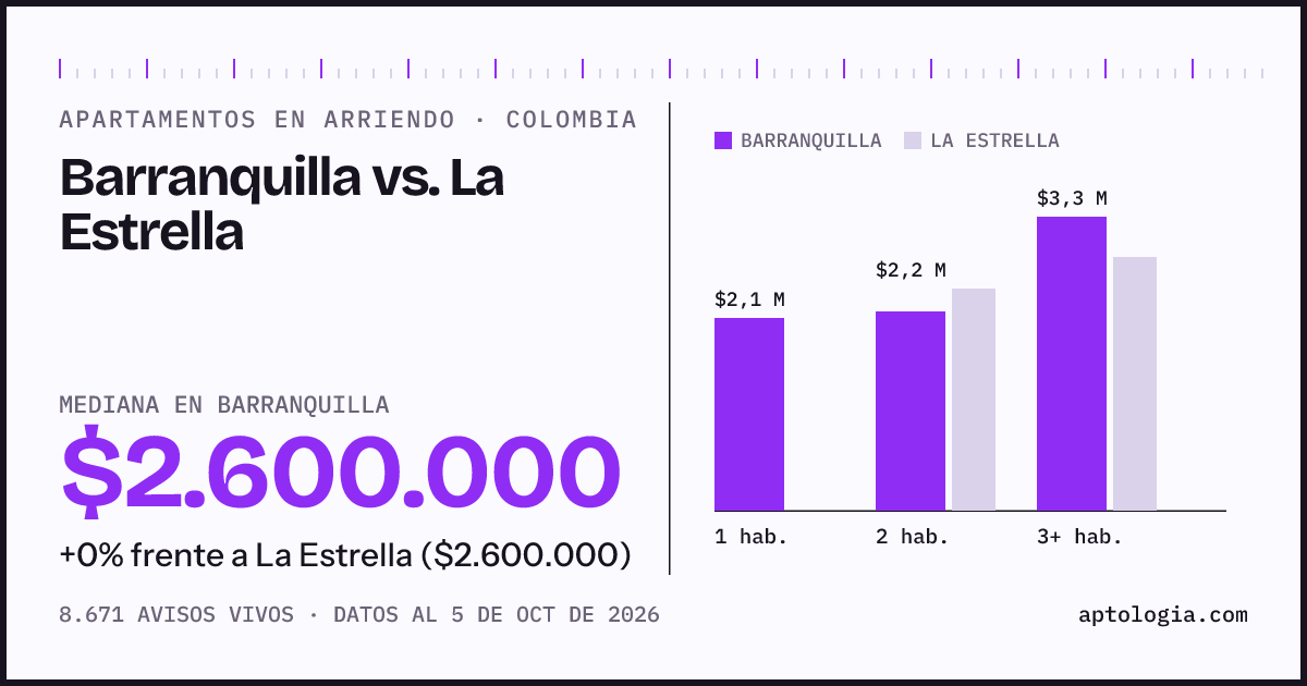 Arriendo en Barranquilla contra La Estrella: mediana $2.600.000 contra $2.600.000, por número de habitaciones