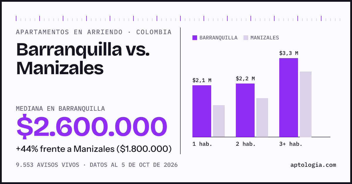 Arriendo en Barranquilla contra Manizales: mediana $2.600.000 contra $1.800.000, por número de habitaciones