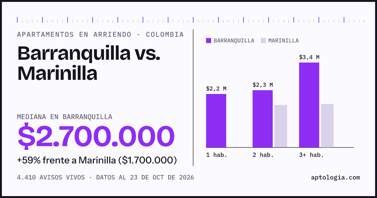 Arriendo en Barranquilla contra Marinilla: mediana $2.600.000 contra $1.700.000, por número de habitaciones