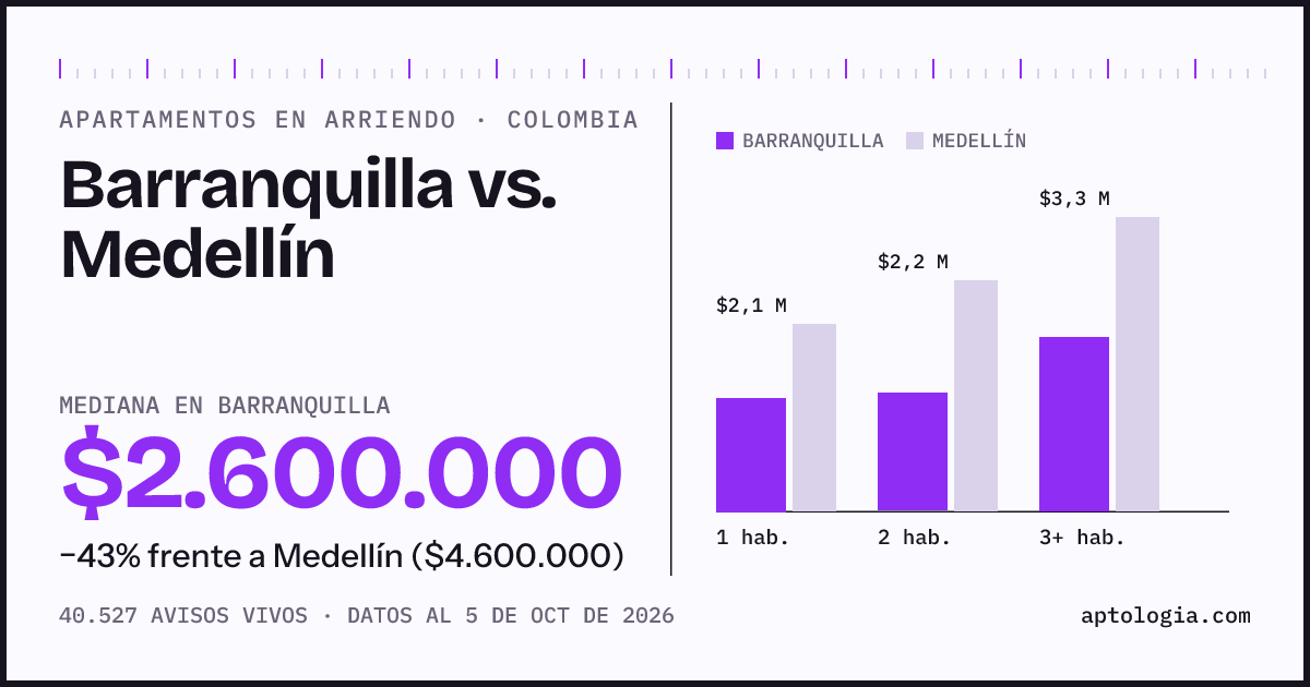 Arriendo en Barranquilla contra Medellín: mediana $2.600.000 contra $4.600.000, por número de habitaciones