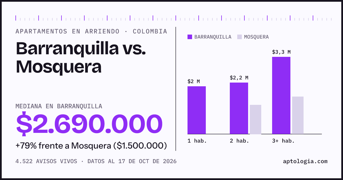 Arriendo en Barranquilla contra Mosquera: mediana $2.600.000 contra $1.500.000, por número de habitaciones