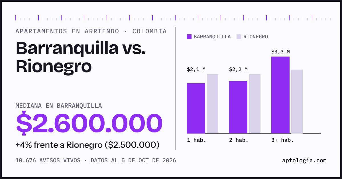 Arriendo en Barranquilla contra Rionegro: mediana $2.600.000 contra $2.500.000, por número de habitaciones