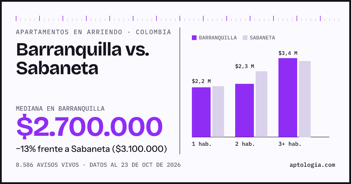 Arriendo en Barranquilla contra Sabaneta: mediana $2.600.000 contra $3.100.000, por número de habitaciones