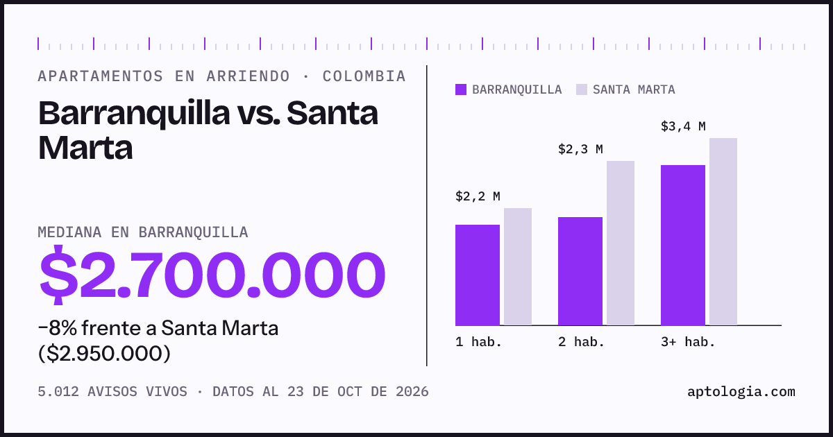 Arriendo en Barranquilla contra Santa Marta: mediana $2.580.000 contra $2.930.000, por número de habitaciones