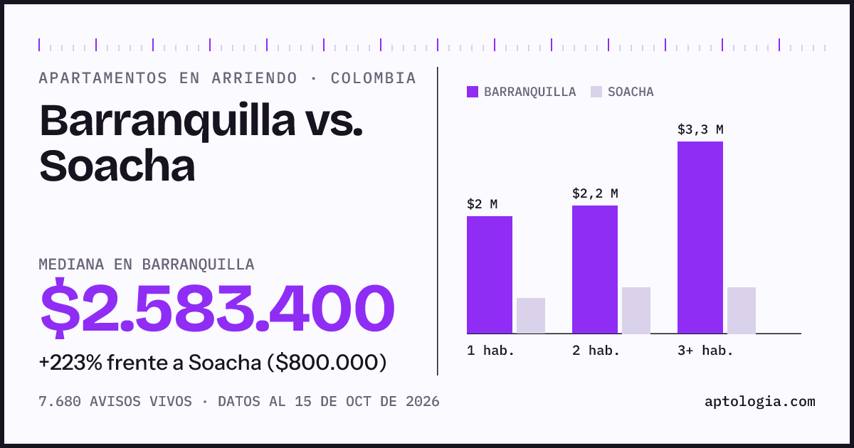Arriendo en Barranquilla contra Soacha: mediana $2.600.000 contra $800.000, por número de habitaciones