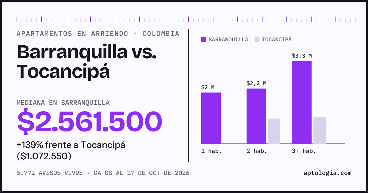 Arriendo en Barranquilla contra Tocancipá: mediana $2.580.000 contra $1.070.000, por número de habitaciones