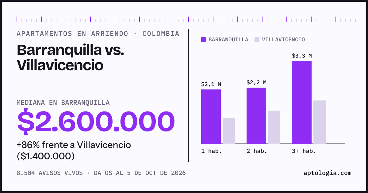 Arriendo en Barranquilla contra Villavicencio: mediana $2.600.000 contra $1.400.000, por número de habitaciones
