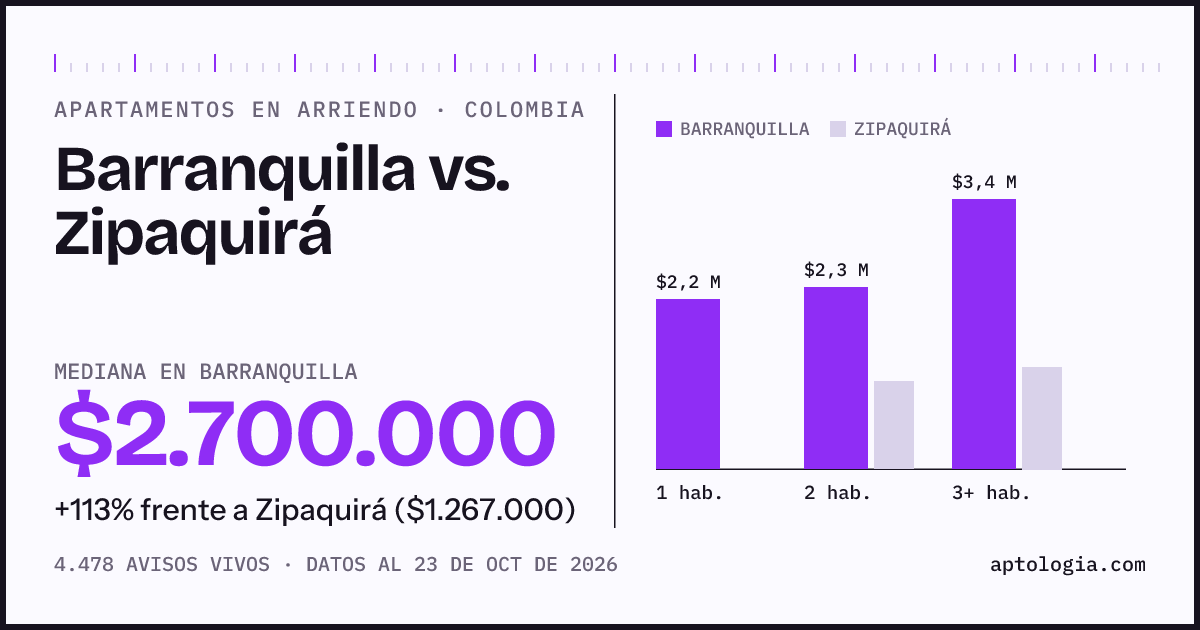 Arriendo en Barranquilla contra Zipaquirá: mediana $2.560.000 contra $1.240.000, por número de habitaciones