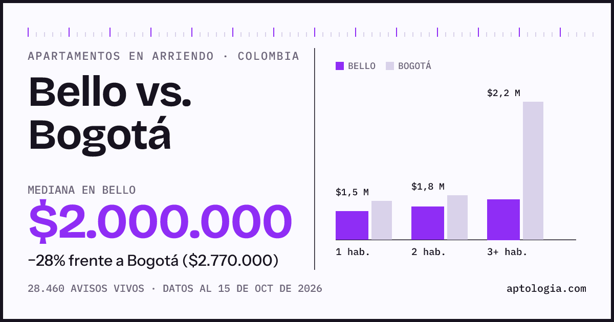 Arriendo en Bello contra Bogotá: mediana $2.000.000 contra $2.770.000, por número de habitaciones