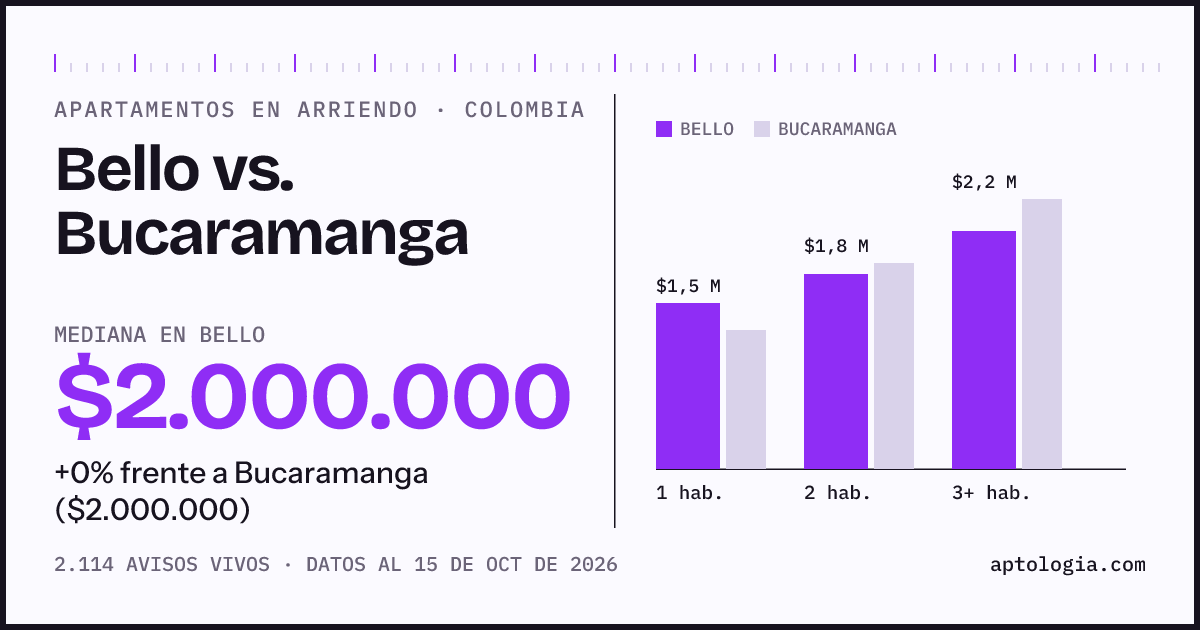 Arriendo en Bello contra Bucaramanga: mediana $2.000.000 contra $2.000.000, por número de habitaciones