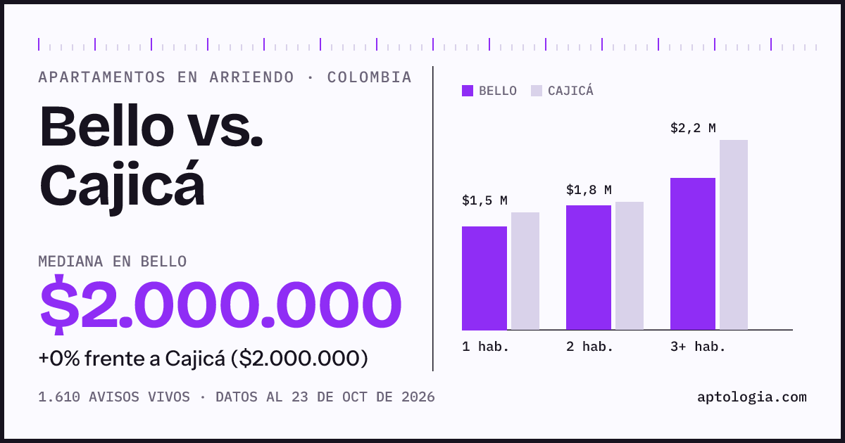 Arriendo en Bello contra Cajicá: mediana $2.000.000 contra $2.000.000, por número de habitaciones