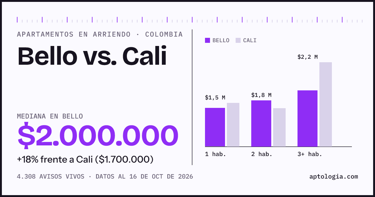 Arriendo en Bello contra Cali: mediana $2.000.000 contra $1.750.000, por número de habitaciones