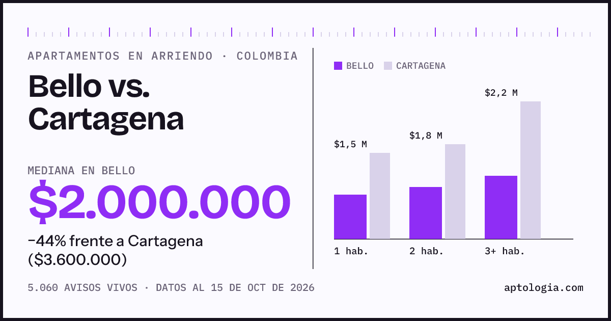 Arriendo en Bello contra Cartagena: mediana $2.000.000 contra $3.600.000, por número de habitaciones