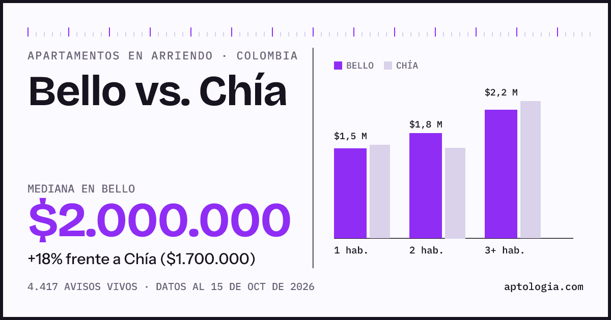 Arriendo en Bello contra Chía: mediana $2.000.000 contra $1.700.000, por número de habitaciones