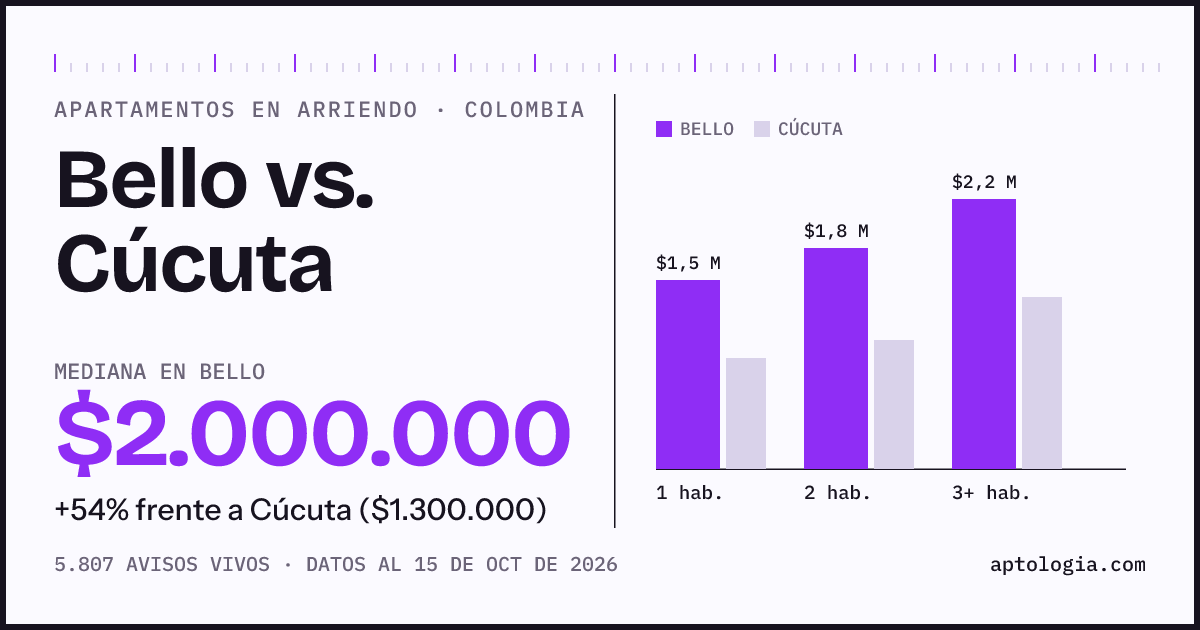 Arriendo en Bello contra Cúcuta: mediana $2.000.000 contra $1.300.000, por número de habitaciones