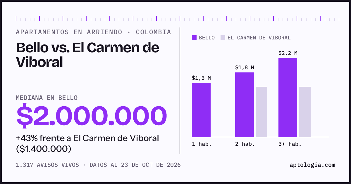 Arriendo en Bello contra El Carmen de Viboral: mediana $2.000.000 contra $1.400.000, por número de habitaciones