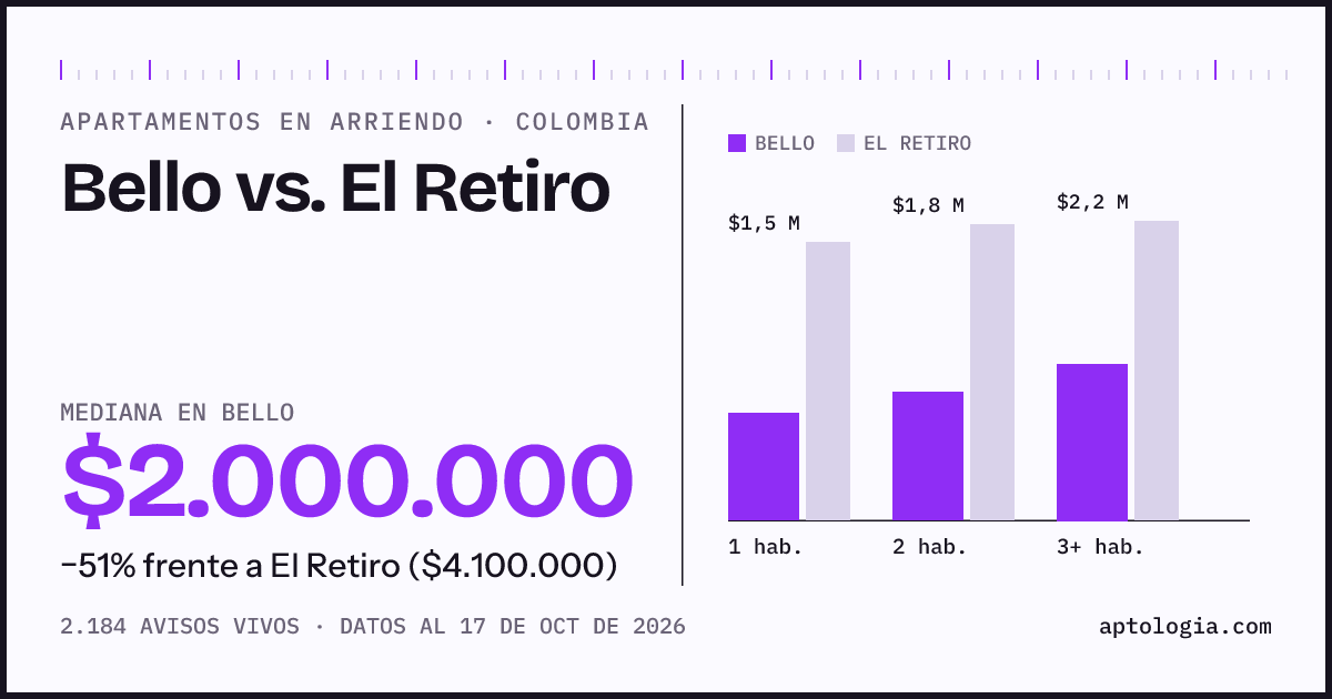 Arriendo en Bello contra El Retiro: mediana $2.000.000 contra $4.000.000, por número de habitaciones